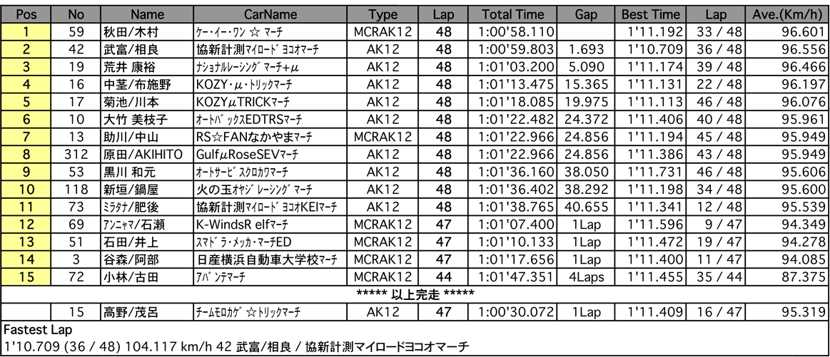 マーチ耐久60分（決勝）