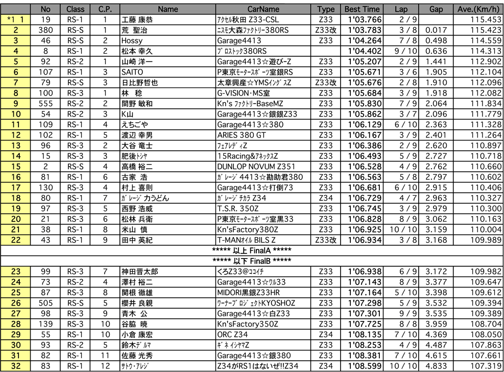 Z-Challenge（総合結果）
