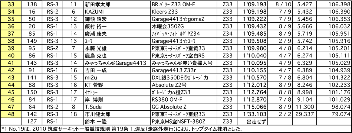 Z-Challenge（総合結果）
