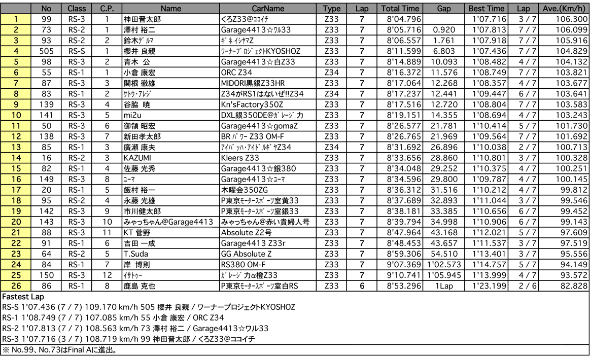 Z-Challenge Final B（結果）