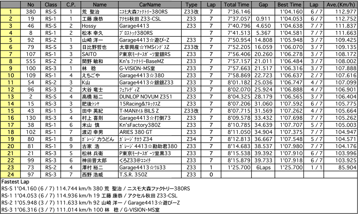 Z-Challenge Final A（結果）