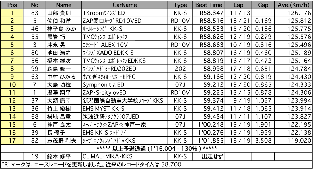 スーパーFJ（予選）