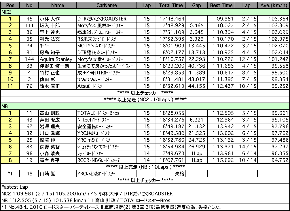 NC2＆NBシリーズ（決勝）