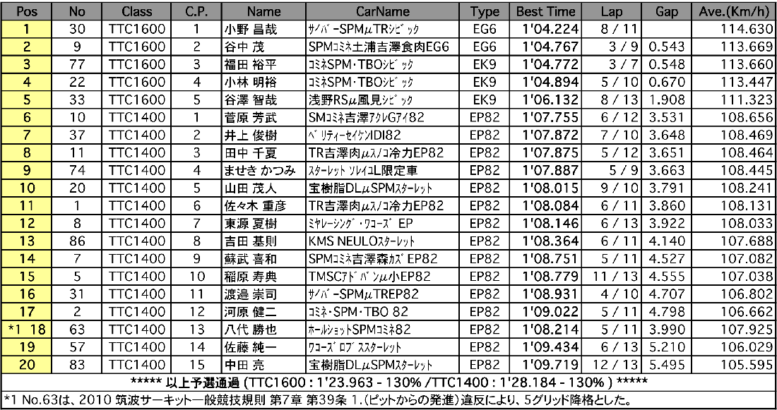 TTC1400＆TTC1600（予選）