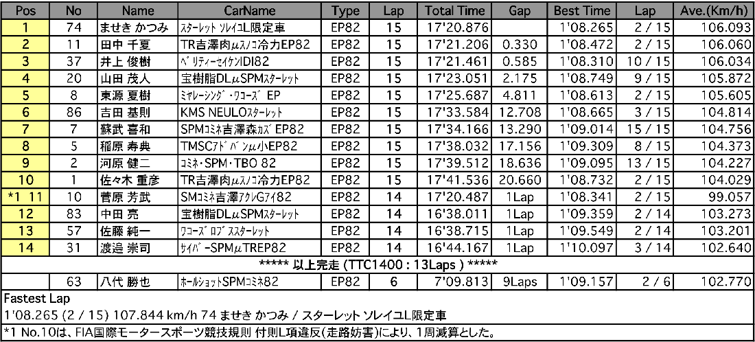 TTC1400（決勝）