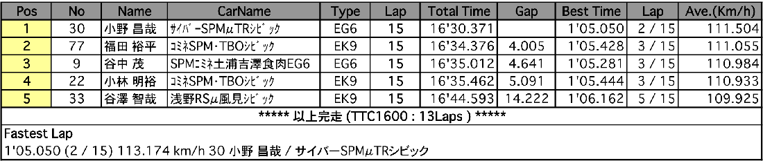 TTC1600（決勝）