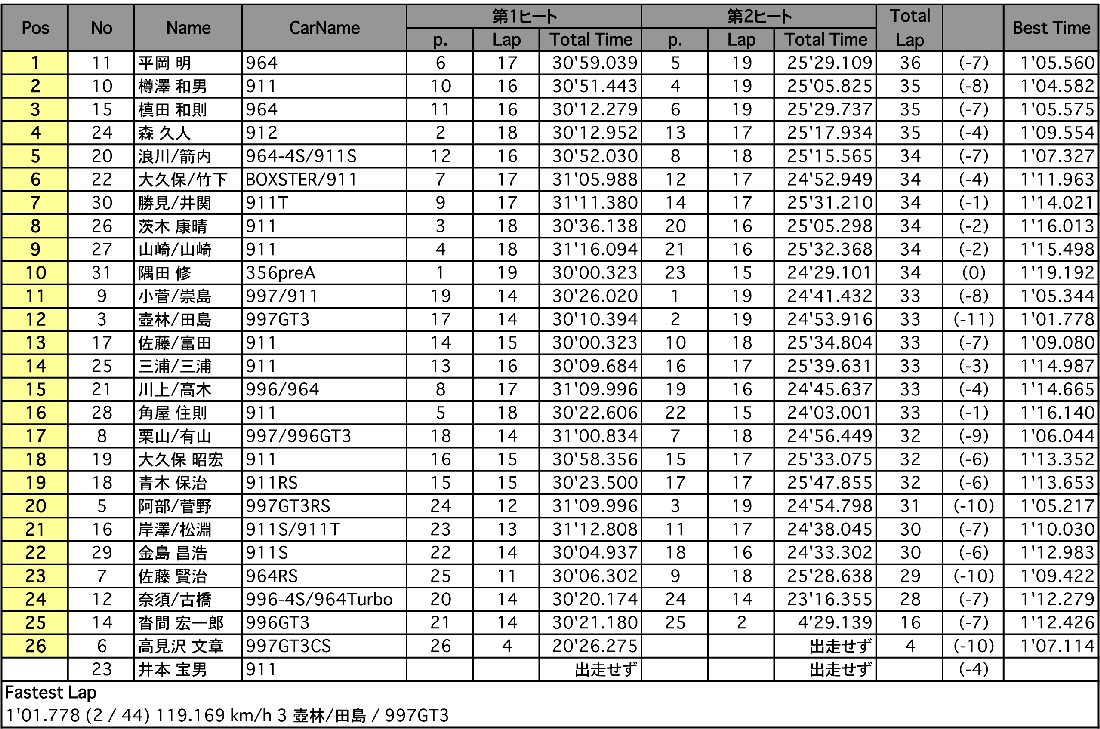 Porsche Fun To 60 結果（ハンデ有）