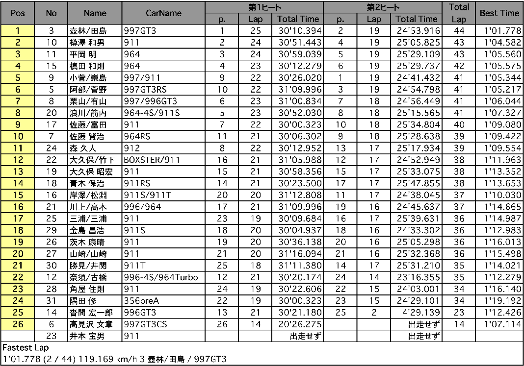 Porsche Fun To 60 結果（ハンデ無）