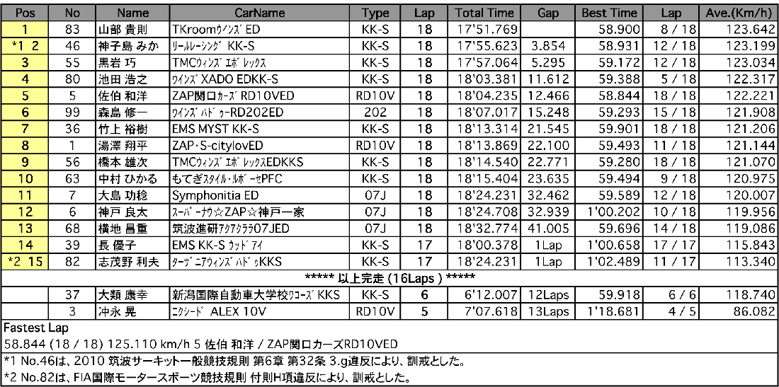 スーパーFJ（決勝）