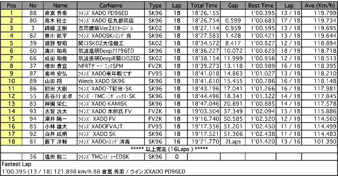 FJ1600（決勝）