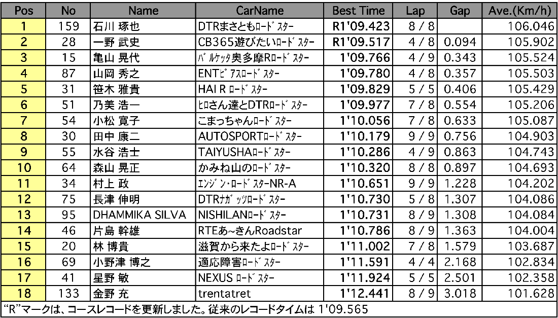 NC1クラブマン（予選）