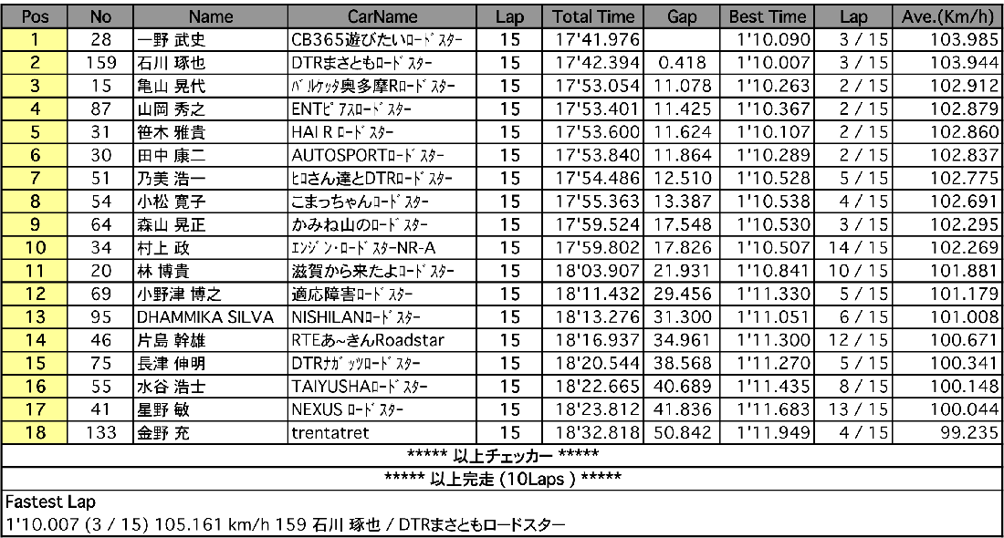 NC1クラブマン（決勝）