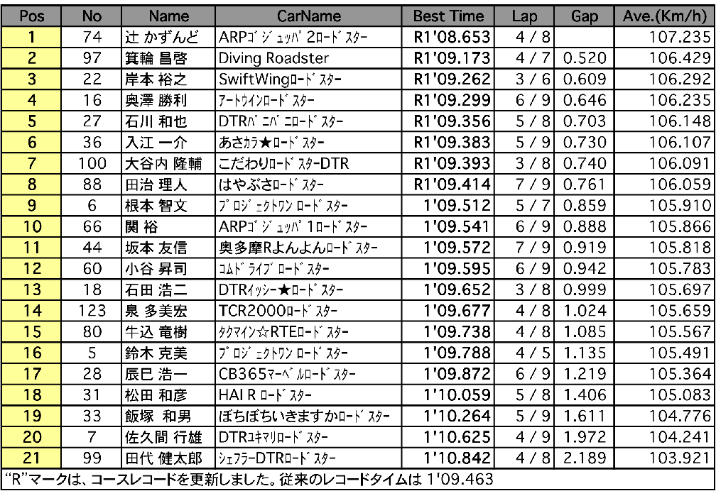 NC1シリーズ（予選）