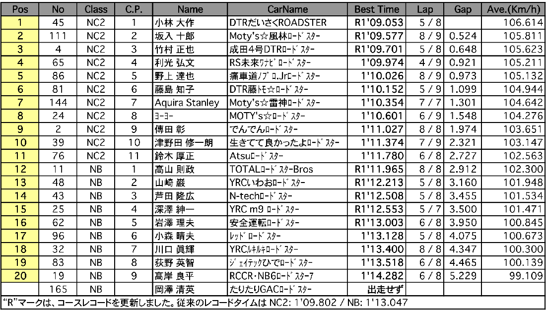 NC2＆NBシリーズ（予選）