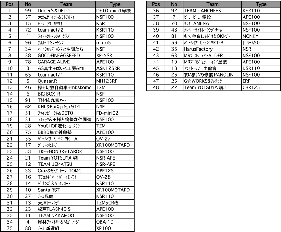 4mini 125ccクラス（グリッド表）