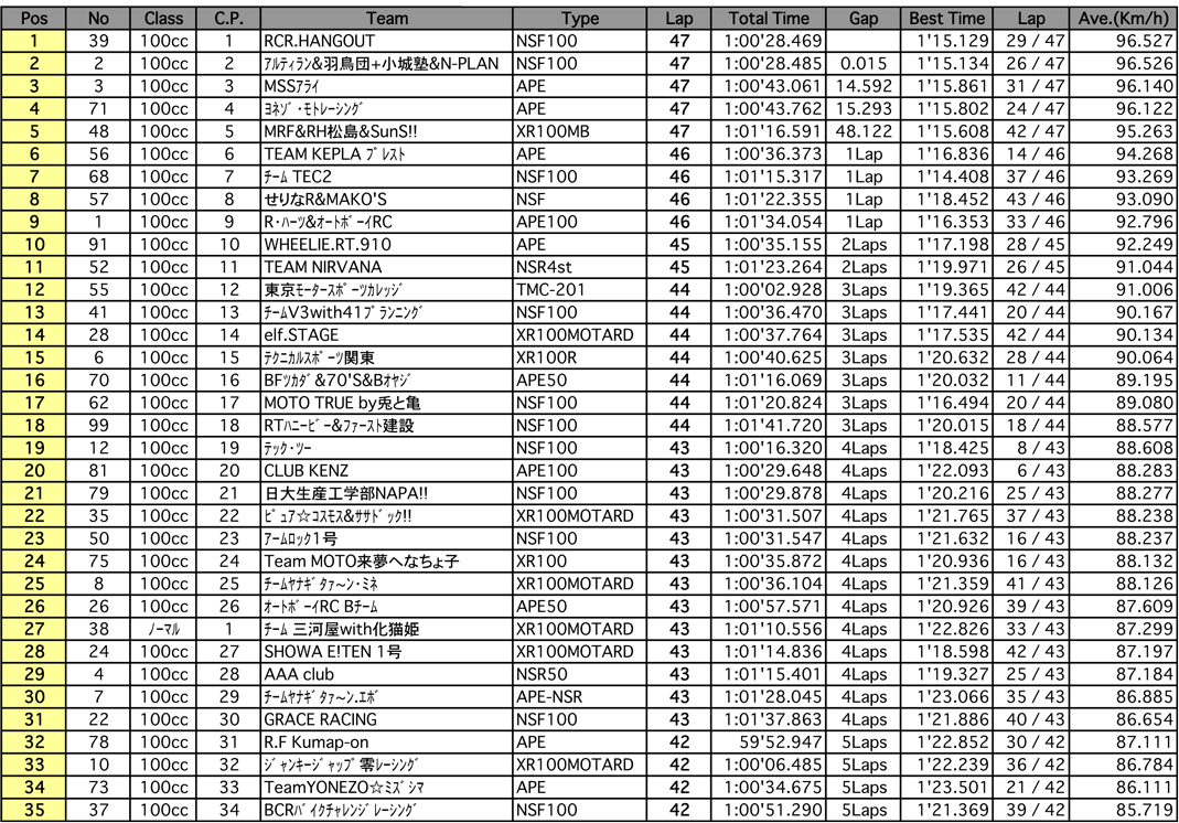 4mini 100ccクラス（決勝 1時間経過時）