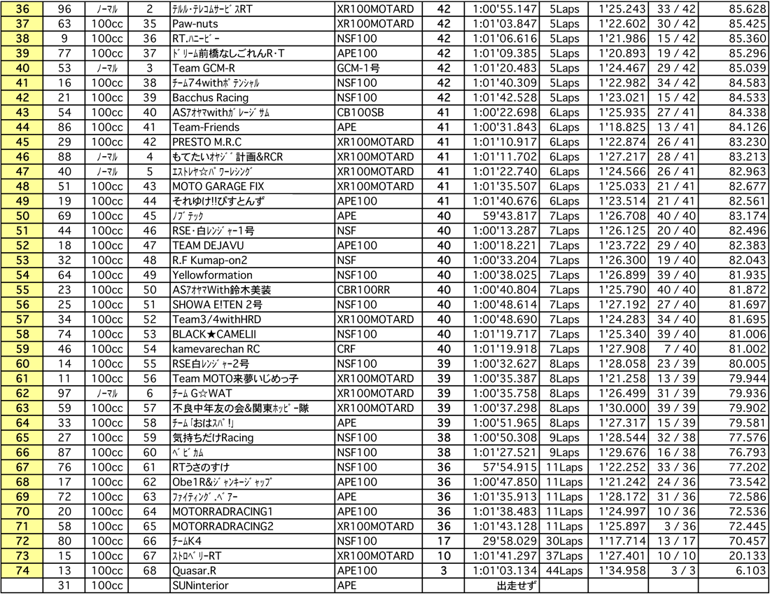 4mini 100ccクラス（決勝 1時間経過時）