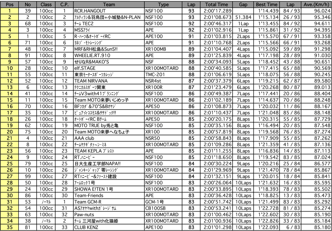 4mini 100ccクラス（決勝 2時間経過時）