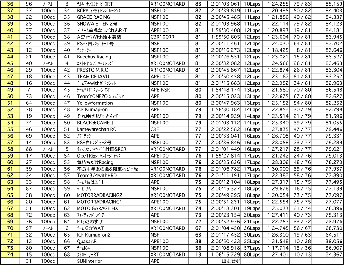 4mini 100ccクラス（決勝 2時間経過時）