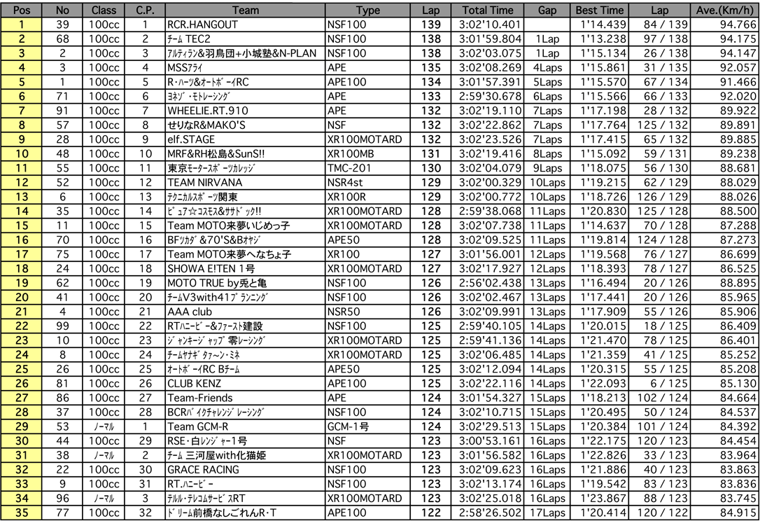 4mini 100ccクラス（決勝 3時間経過時）