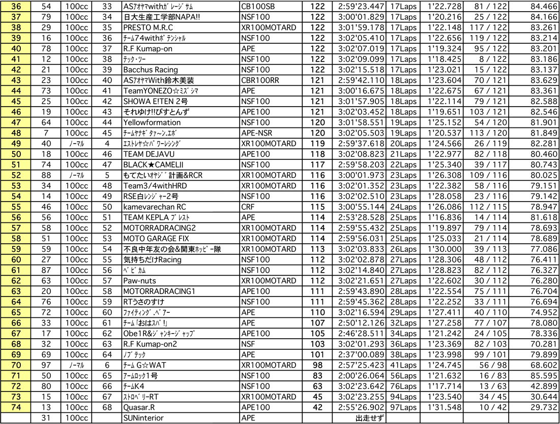 4mini 100ccクラス（決勝 3時間経過時）