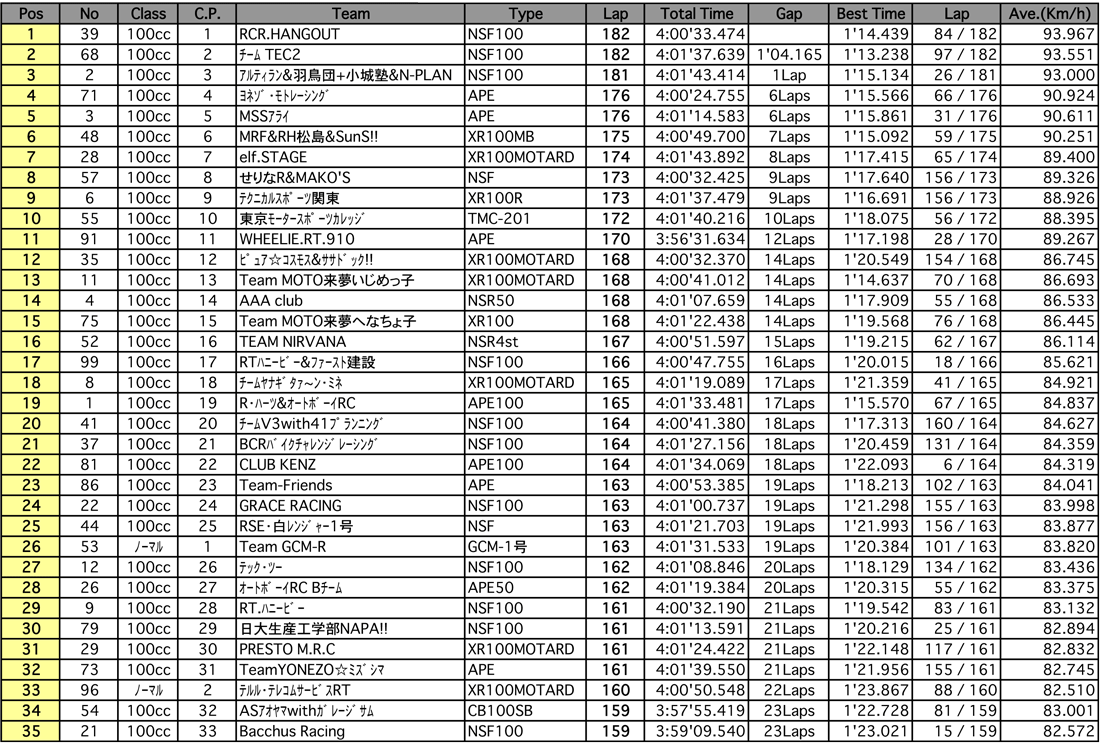 4mini 100ccクラス（決勝 4時間経過時）