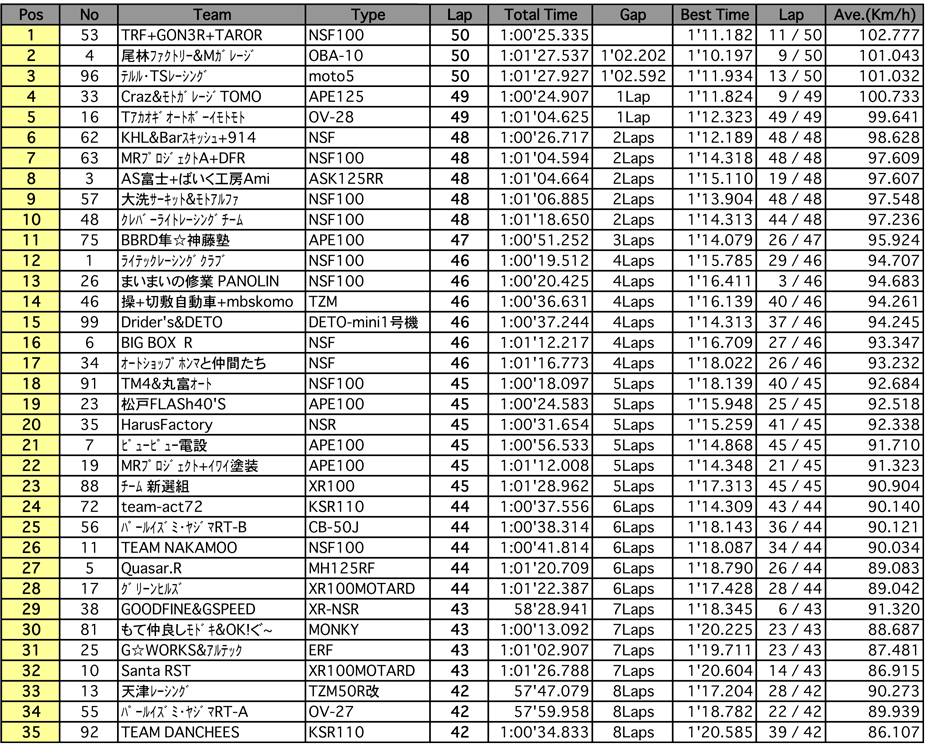 4mini 125ccクラス（決勝 1時間経過時）