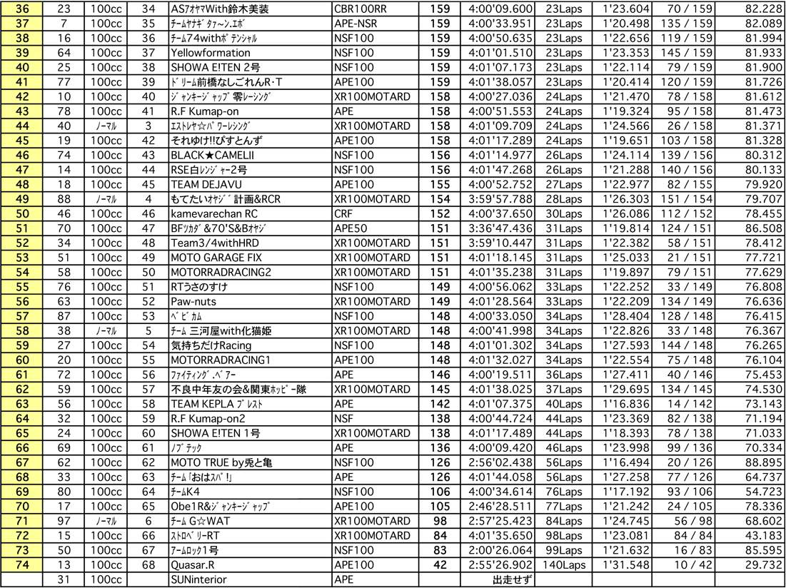 4mini 100ccクラス（決勝 4時間経過時）