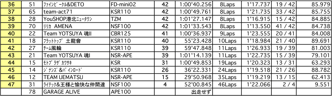 4mini 125ccクラス（決勝 1時間経過時）