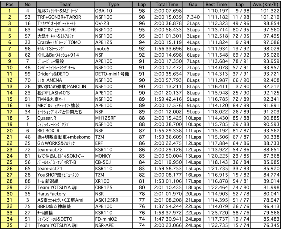 4mini 125ccクラス（決勝 2時間経過時）