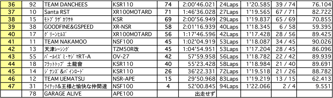 4mini 125ccクラス（決勝 2時間経過時）