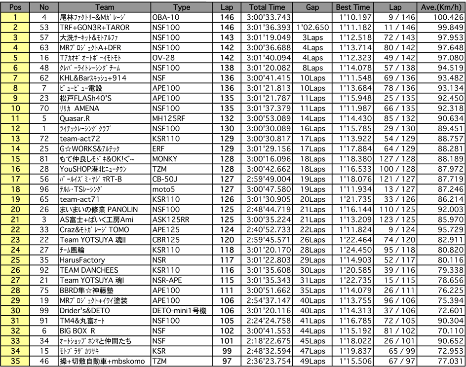 4mini 125ccクラス（決勝 3時間経過時）