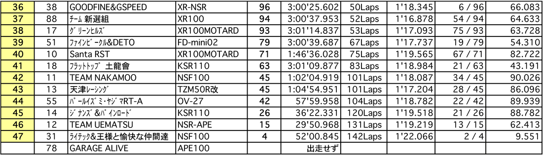 4mini 125ccクラス（決勝 3時間経過時）