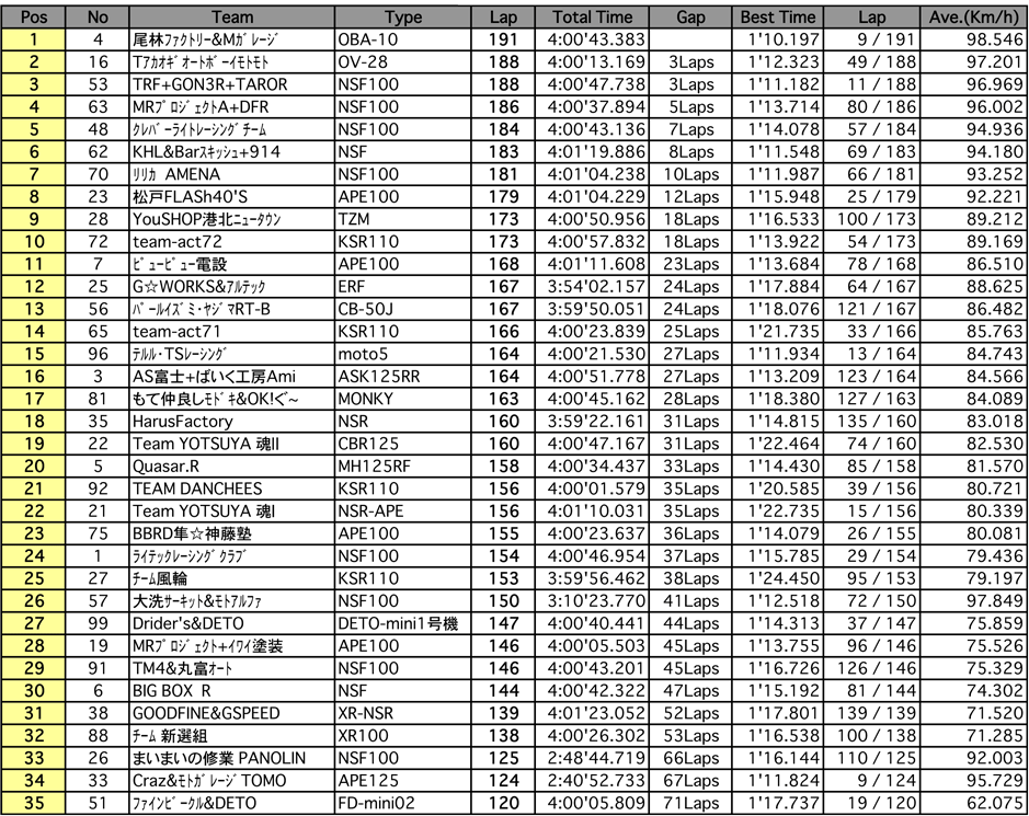 4mini 125ccクラス（決勝 4時間経過時）