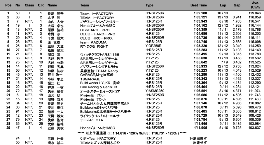 J-GP3（予選）