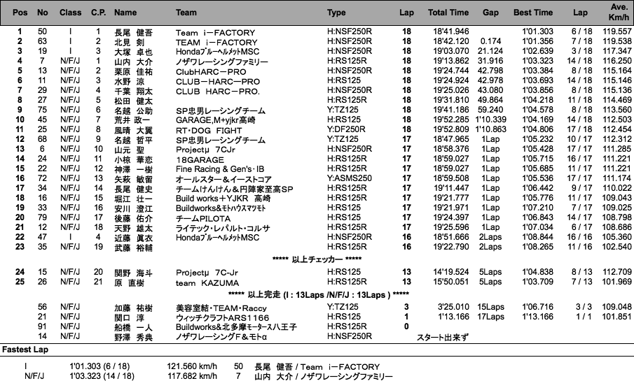 J-GP3（決勝）