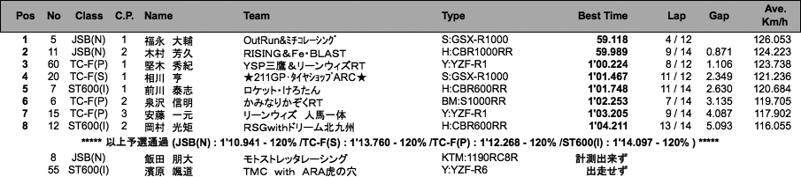 JSB/TC-Formula/ST600(I)（予選）