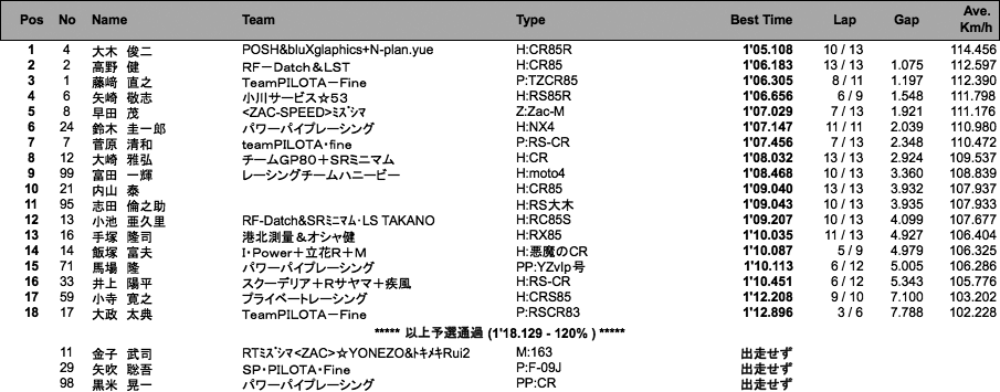 S80（予選）