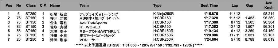 ST250/ST150（予選）
