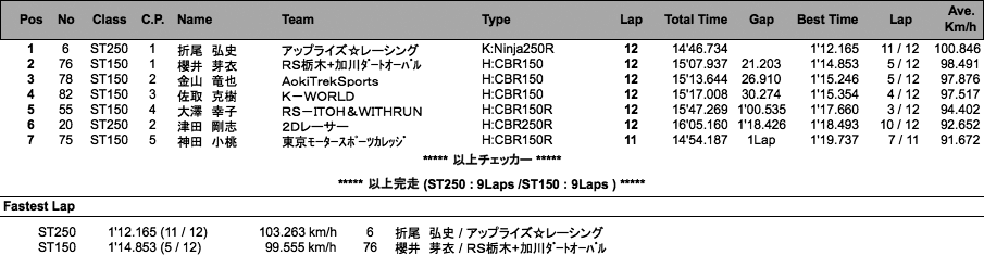 ST250/ST150（決勝）