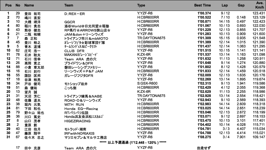 ST600（予選）