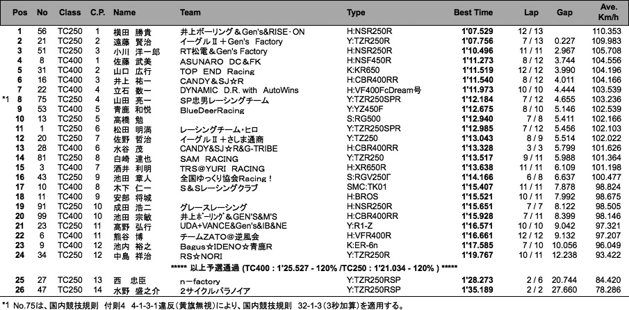 TC400/TC250（予選）