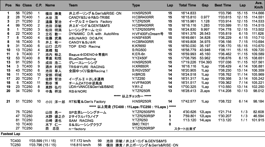 TC400/TC250（決勝）