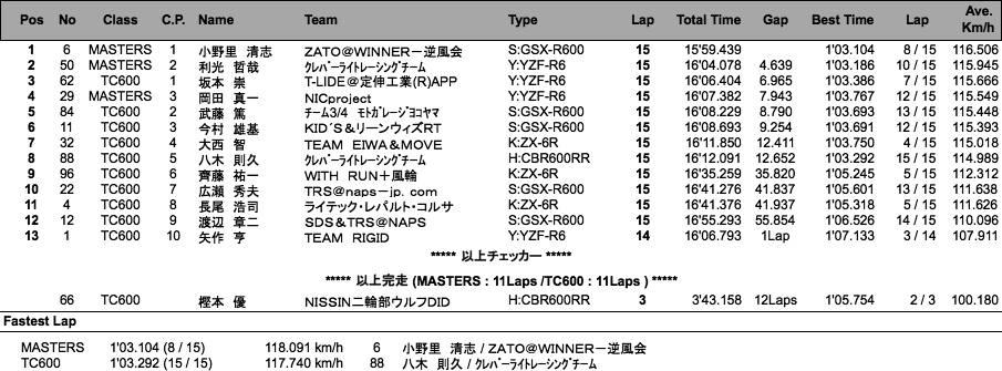 TC600/MASTERS（決勝）