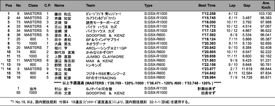 GSX-R／MASTERS（予選）