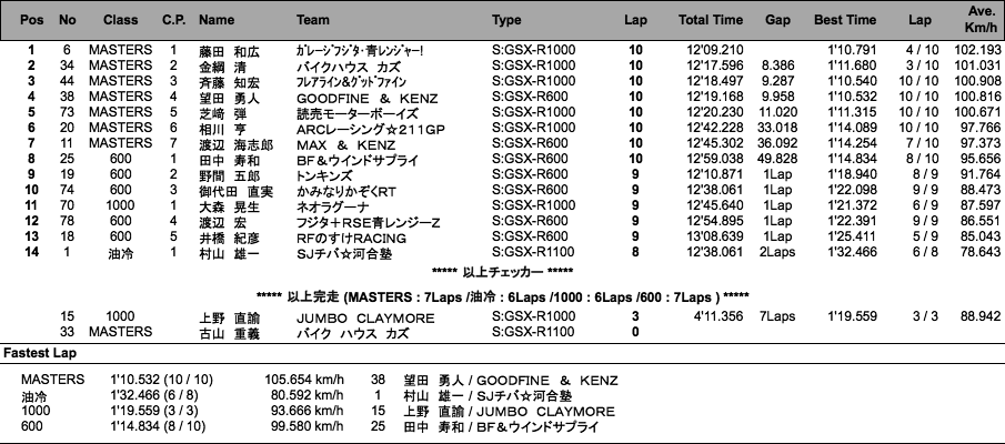 GSX-R／MASTERS（決勝）