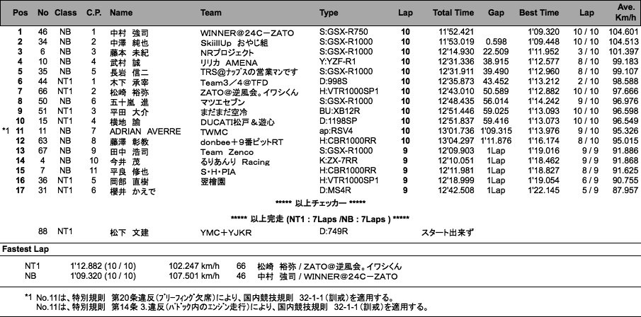 NT1／NB（決勝）