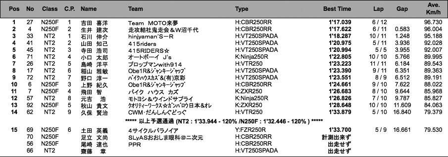 NT2／N250F（予選）