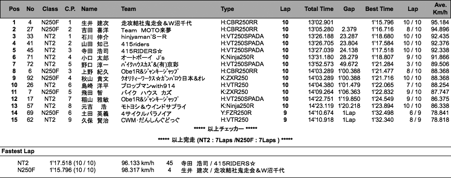 NT2／N250F（決勝）