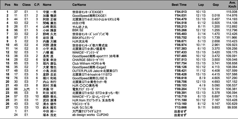 エリーゼ111CUP（予選）